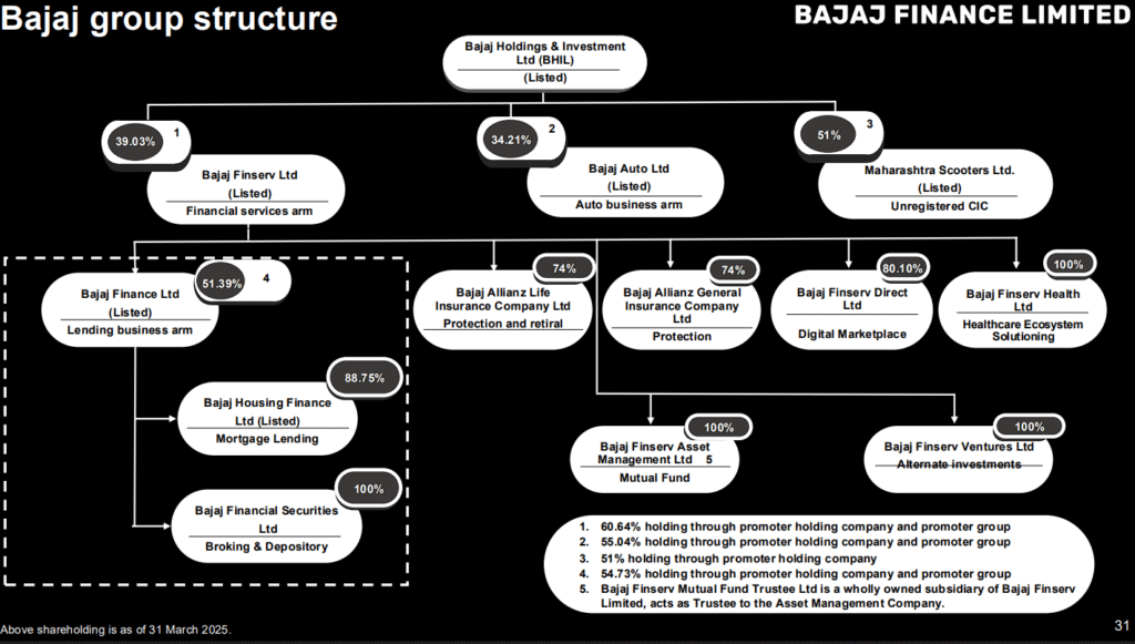 Bajaj Finance Holding Structure