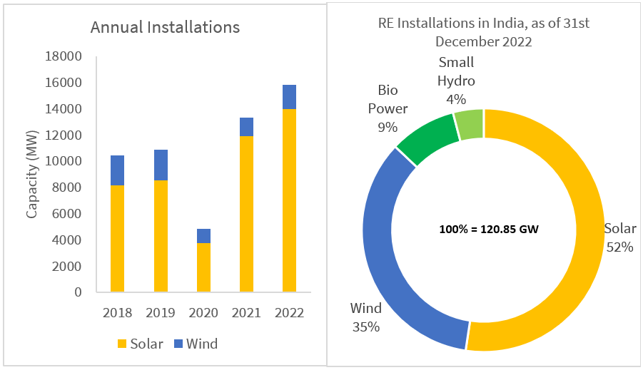 India's Solar Capacity