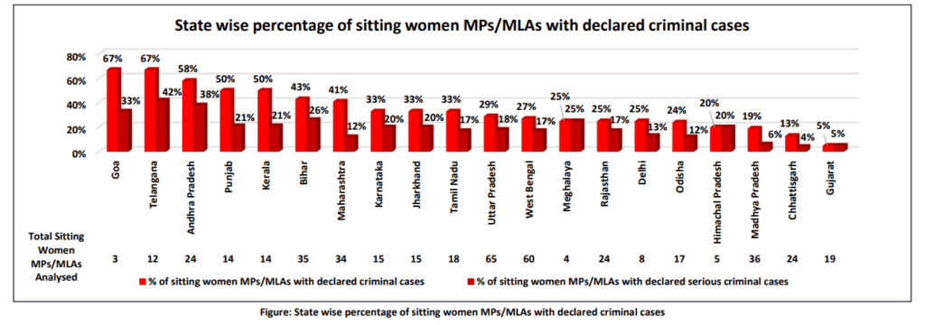 Criminal Cases Declared by Women MPs/MLAs Statewise