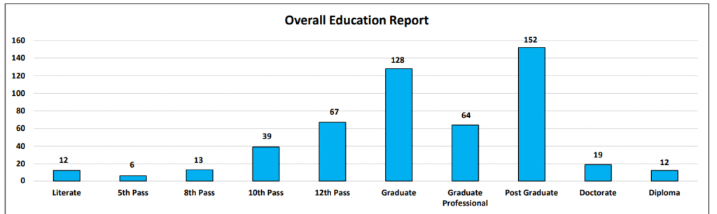 No.of MPs/MLAs and their educational background