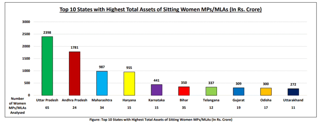 Total Assets of Women MPs/MLAs as per state
