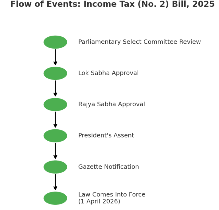 A Graphical representaion of Flow of events with respect to Income Tax (NO.2) Bill, 2025