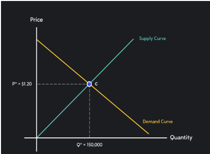 Relation between Demand and Supply Curve. PMN Patralok
